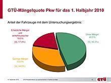 GTÜ-Mängelquote der Pkws für das 1. Halbjahr 2010: Grafik/GTÜ/Auto-Reporter.NET